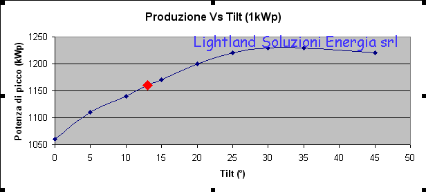 Calcolo rigoroso dellinluenza del Tilt Fotovoltaico in Scambio Sul posto sulla rese di un impianto