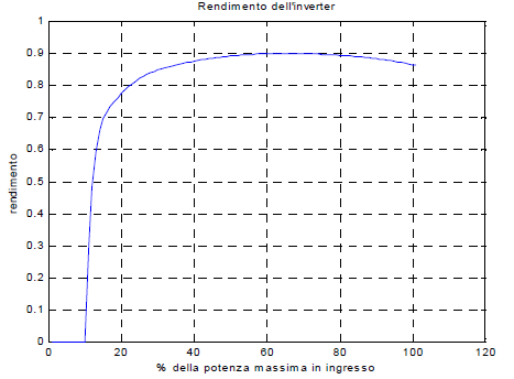 Curve Caratteristiche degli inverter per il fotovoltaico