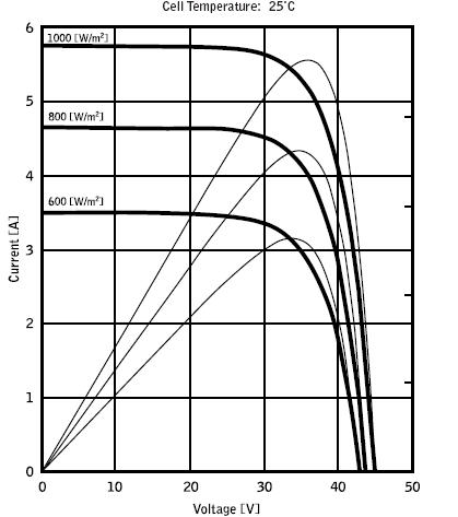 le curve caratteristiche degli inverter per la ricerca della massima produzione mppt